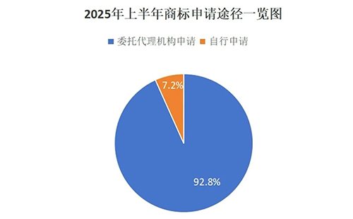 用商标局数据说明商标代理机构存在的重要性，九成以上的甘谷商标申请是通过代理机构代为办理。